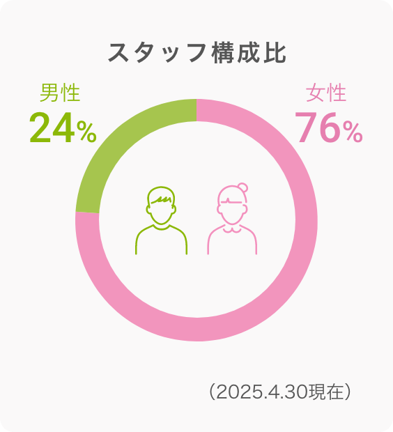 スタッフ構成比 23（男）:77（女）