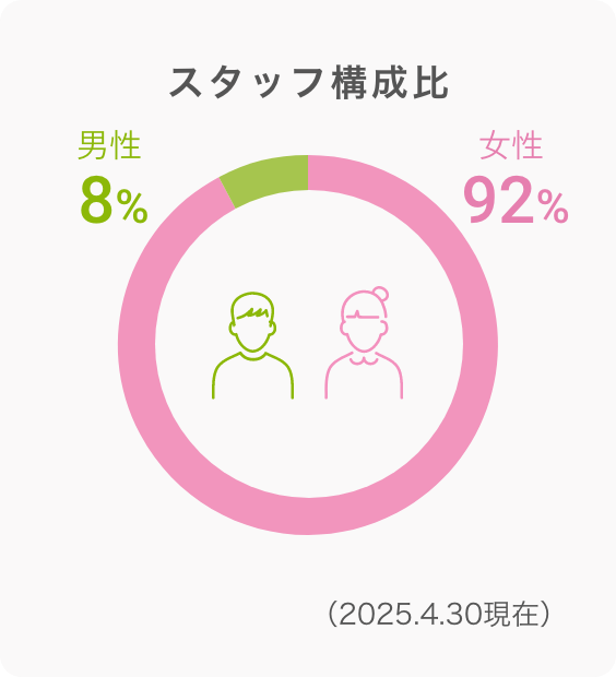 スタッフ構成比 0（男）:100（女）