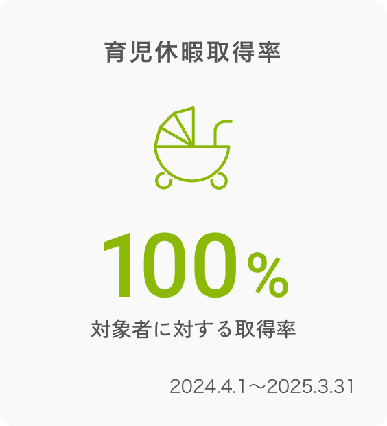 有給休暇取得率 -