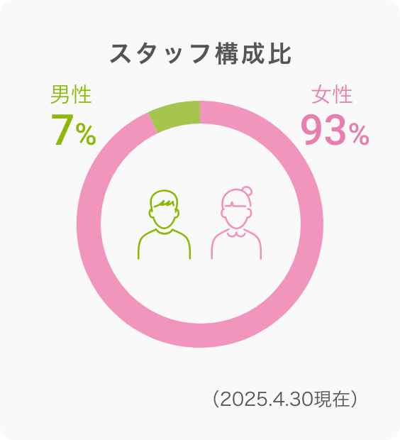 スタッフ構成比 2（男）:98（女）