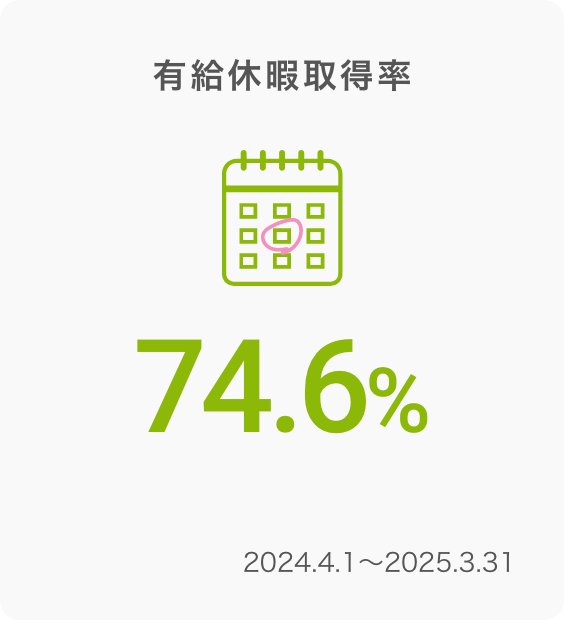 育児休暇取得率 118%